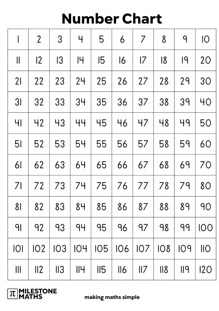A number chart showing the numbers 1-120 arranged in rows of ten.